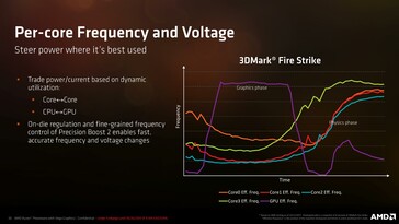 Per-core frequency and voltage adjustment in Ryzen APUs. (Source: AMD)