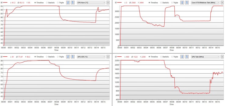 During the stress test, clock speeds and power usage were capped after a few minutes.