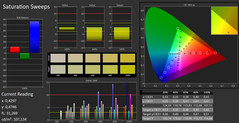 CalMAN: Color Saturation – uncalibrated