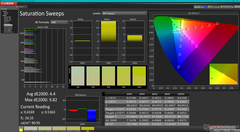 Saturation Sweeps before calibration