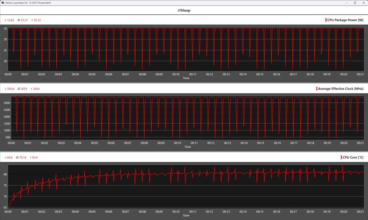 CPU metrics during the Cinebench R15 loop