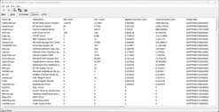 Drivers ranked by longest execution duration