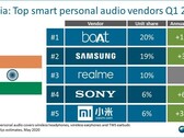 Realme's first quarter as a hearables brand went very well. (Source: Canalys) 