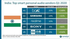 Realme&#039;s first quarter as a hearables brand went very well. (Source: Canalys) 