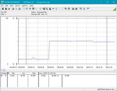 Prime95 initiated at the 30s mark for a jump in power consumption of about 40 W