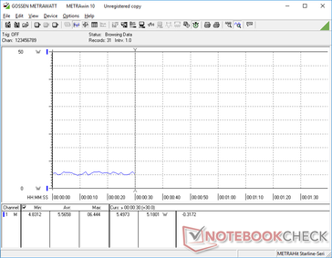 Average consumption over 30 seconds when displaying all white at the minimum brightness setting