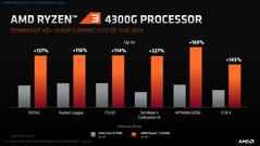 AMD Ryzen 3 4300G gaming performance in comparison with Intel Core i3-9100. (Source: AMD)
