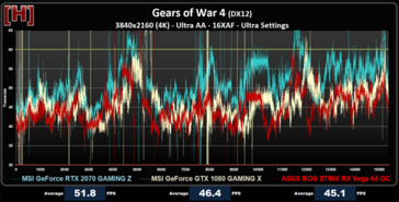 Gears of War 4K (Source: HardOCP)
