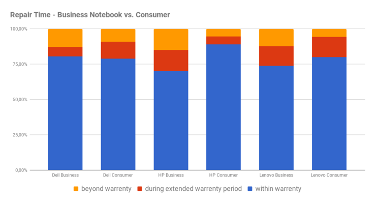 Timing of required repairs consumer vs. business