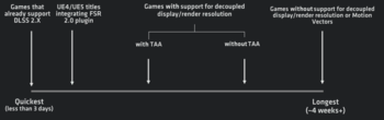 Game implementation times (Image Source: AMD)