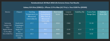 Our 3D Mark Wild Life Extreme Stress Test results. (Image: Notebookcheck)