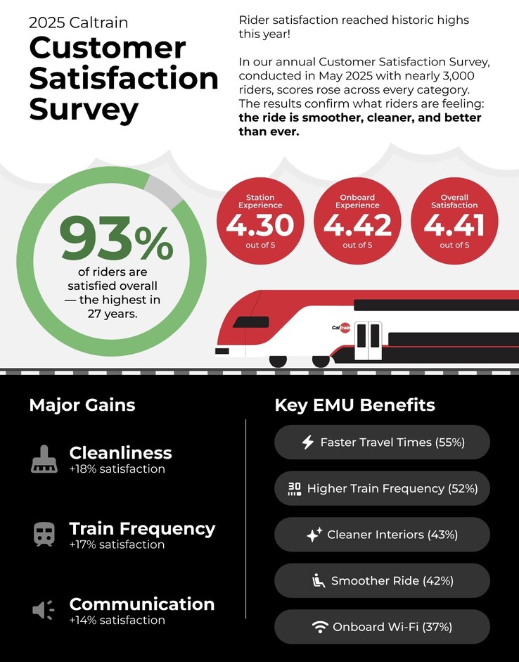 The results of a customer satisfaction survey (Image source: Caltrain)