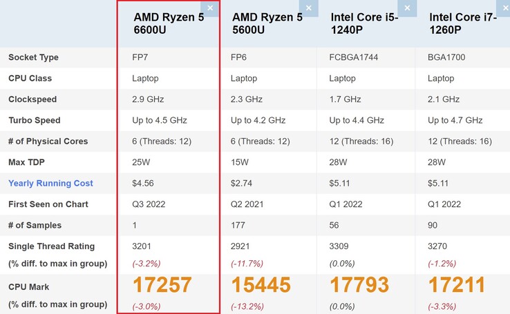 Efficient AMD Ryzen 5 6600U matches Intel Core i71260P performance on