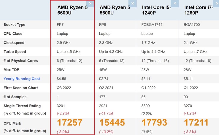 AMD Ryzen 5 6600U comparison. (Image source: PassMark)