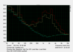 Noise characteristics