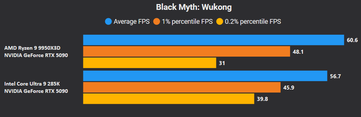 Black Myth: Wukong 4K no DLSS