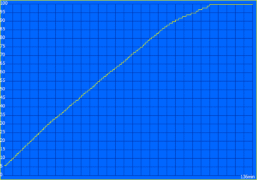 Charging time: 136 minutes (AMD)