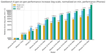 Gen on gen performance increase of Pro iPhone models vs their predecessors. (Image source: r/iPhone)