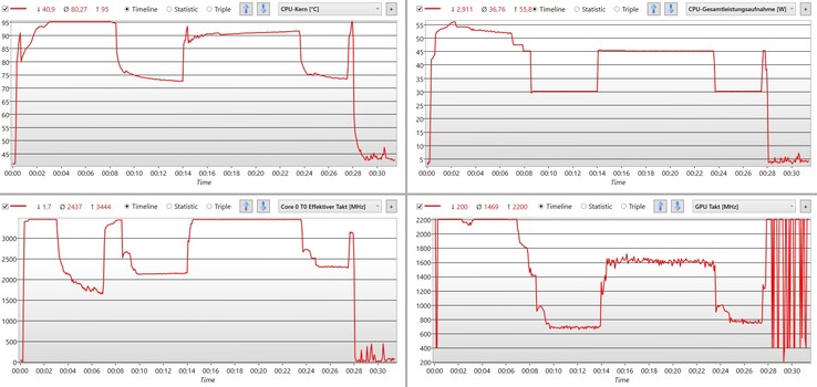 The system can provide high performance for longer periods of time before clock frequencies need to be reduced