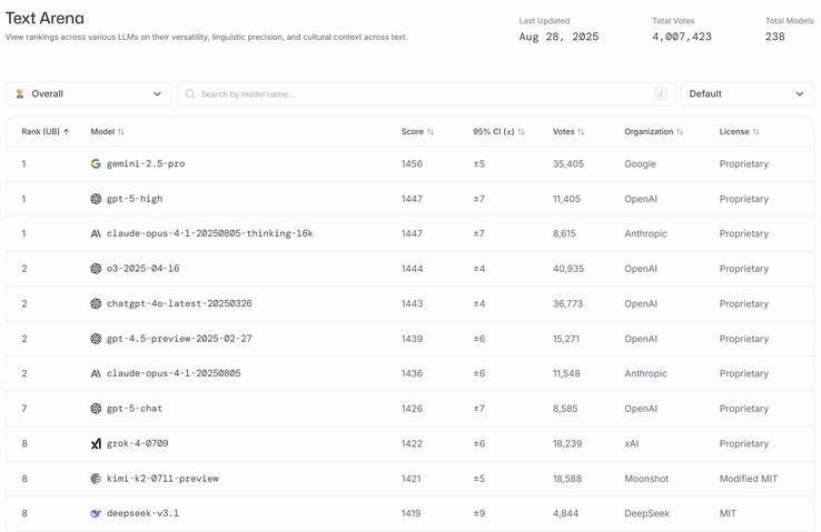 Moonshot AI's Kimi K2 is among the world's top ten AI models and has scored higher than DeepSeek. (Image source: Moonshot AI)