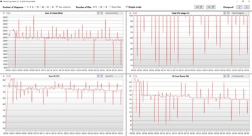 Core temperatures and clock speeds when running the Cinebench R15 loop on mains power