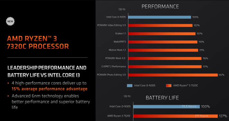 AMD Ryzen 3 7320C vs  Intel Core i3-N305 (image via AMD)