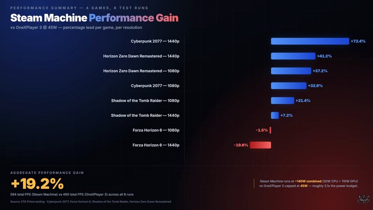 Steam Machine vs OneXPlayer 3 performance.