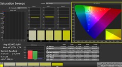 CalMAN: color saturation (calibrated)