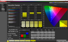 Saturation sweeps (pre-calibration)