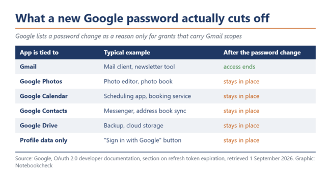 Table: what a new Google password actually cuts off