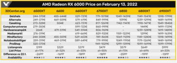 AMD RX 6000 prices. (Image source: VideoCardz and 3DCenter)