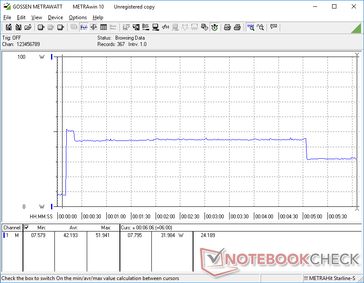 Prime95 initiated at 10s mark. Consumption spikes to 52 W before falling to 43 W and then finally 32 W