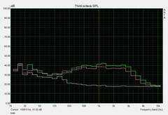 Noise level - load