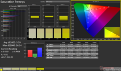Saturation Sweeps after calibration