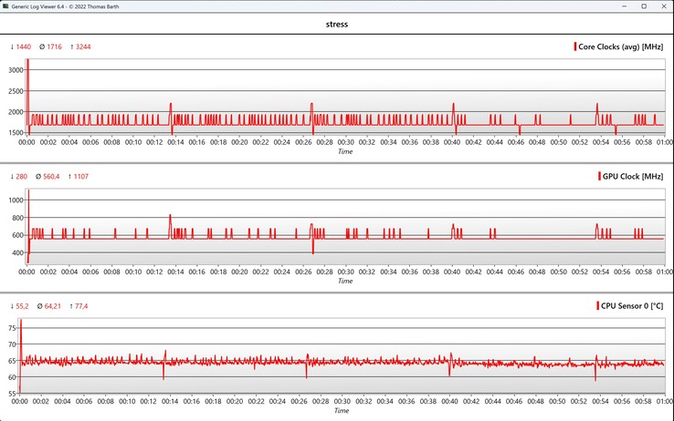 CPU/GPU stress test data