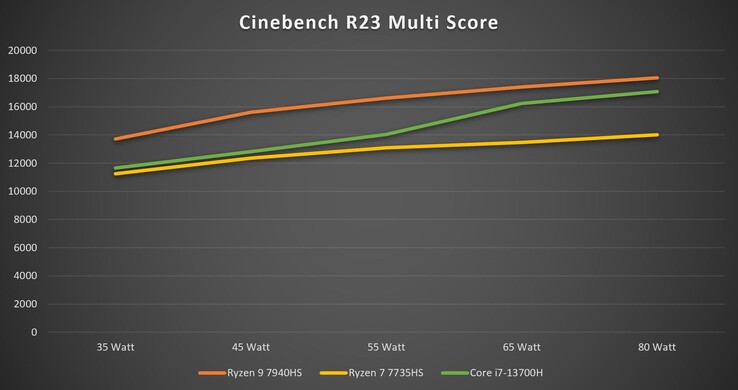Cinebench R23 Multi with different power limits