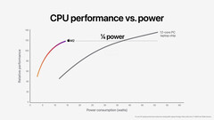 Apple M2 vs Core i7-1260P. (Image Source: Apple)