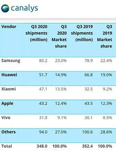 Q3 2020 shipments. (Image source: Canalys via Seekdevice)