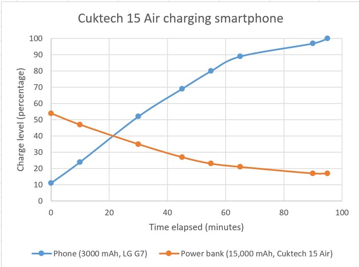 The Cuktech 15 Air fast-charged a phone like an AC adapter.