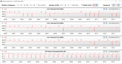 CPU clock rates during execution of the CB15 loop (High Performance)