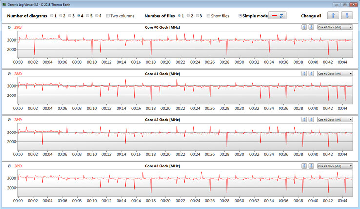 CPU clock speeds while running the CB15 loop