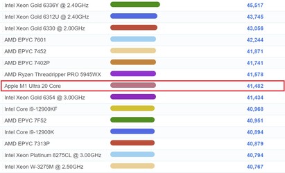 M1 Ultra CPU Mark. (Image source: PassMark)