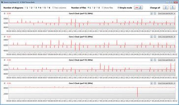 CPU clock speeds while running the CB15 loop (performance mode)