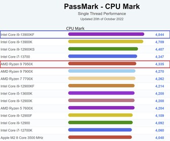 Current single-thread chart. (Image source: PassMark)