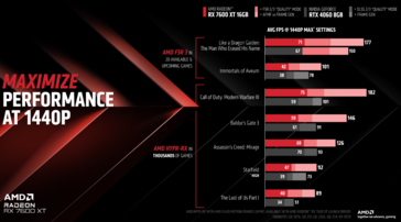 AMD Radeon RX 7600 XT vs GeForce RTX 4060 (image via AMD)