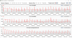 CPU clock speeds during execution of the CB15 loop (Optimized)