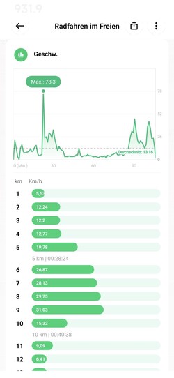 Under testing, the Xiaomi Watch S1 showed unrealistic top speeds.