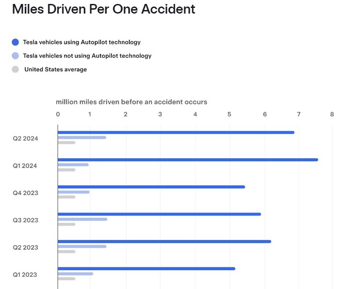 Tesla Vehicle Safety Report for Q2 2024. (Image source: Tesla)