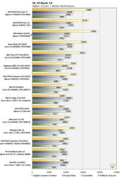 Ryzen 9 9955HX3D PCMark 10 (image source: Hot Hardware)
