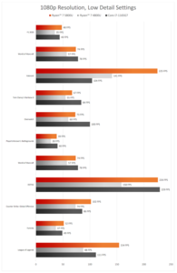 eSports comparison between Ryzen 7 4800U, Ryzen 7 5800U, and Core i7-1165G7 at 1080p low